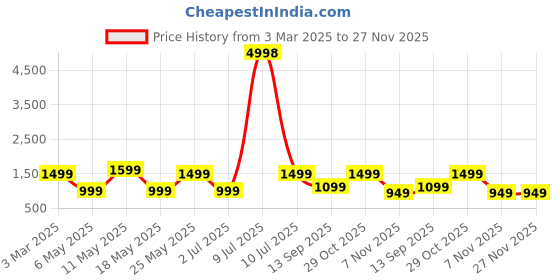myntra.com OLIVE TREE Grey & White Printed Wooden Contemporary Analogue Wall Clock olive tree Price History Graph from 3 Mar 2025 to 26 Nov 2025