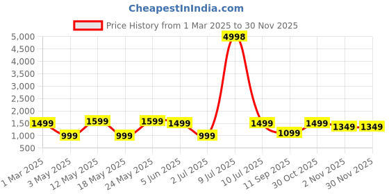 myntra.com OLIVE TREE Grey & White Printed Wooden Contemporary Analogue Wall Clock olive tree Price History Graph from 1 Mar 2025 to 29 Nov 2025