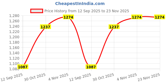 myntra.com OLIVE TREE Grey & White Printed Wooden Contemporary Wall Clock olive tree Price History Graph from 12 Sep 2025 to 23 Nov 2025