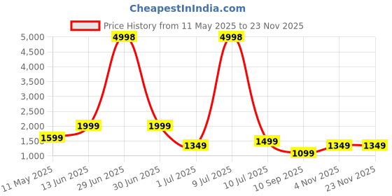 myntra.com OLIVE TREE Grey & Yellow Buddha Printed Wooden Contemporary Rectangle Shaped Wall Clock olive tree Price History Graph from 11 May 2025 to 22 Nov 2025
