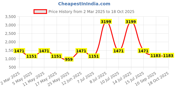 myntra.com OLIVE TREE Grey & Yellow Canvas Floral and Botanical Wall Paintings olive tree Price History Graph from 2 Mar 2025 to 18 Oct 2025