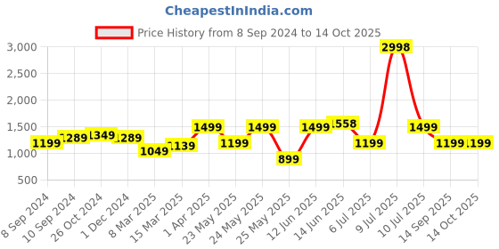 myntra.com OLIVE TREE Grey & Yellow Canvas Paintings Wall Art olive tree Price History Graph from 8 Sep 2024 to 14 Oct 2025