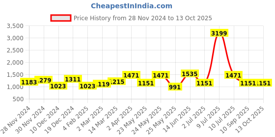 myntra.com OLIVE TREE Grey & Yellow Canvas Religious Wall Paintings olive tree Price History Graph from 28 Nov 2024 to 13 Oct 2025