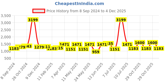 myntra.com OLIVE TREE Grey & Yellow Cartoon Characters Wooden Framed Canvas Painting Wall Art olive tree Price History Graph from 8 Sep 2024 to 4 Dec 2025