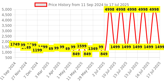 myntra.com OLIVE TREE Grey & Yellow Printed Traditional Wall Clock olive tree Price History Graph from 11 Sep 2024 to 16 Jul 2025