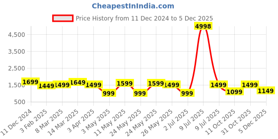 myntra.com OLIVE TREE Grey & Yellow Printed Wooden Analogue Traditional Wall Clock olive tree Price History Graph from 11 Dec 2024 to 5 Dec 2025