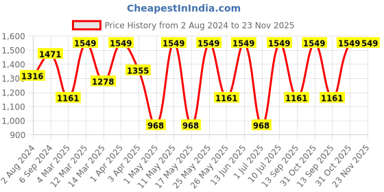 myntra.com OLIVE TREE Grey Wooden Contemporary Silent Wall Clock olive tree Price History Graph from 2 Aug 2024 to 23 Nov 2025