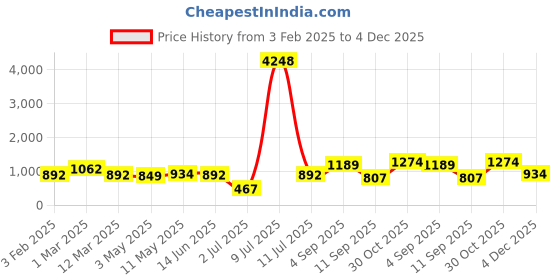 myntra.com OLIVE TREE Magenta & Pink Printed Wooden Contemporary Wall Clock olive tree Price History Graph from 3 Feb 2025 to 4 Dec 2025