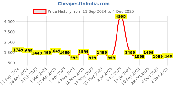myntra.com OLIVE TREE Multicoloured Printed Contemporary Analogue Wooden Wall Clock olive tree Price History Graph from 11 Sep 2024 to 4 Dec 2025