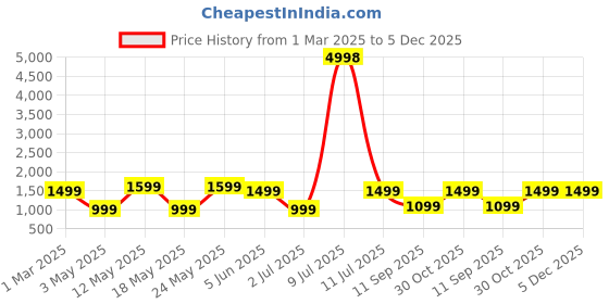 myntra.com OLIVE TREE Mustard & Green Printed Wooden Contemporary Analogue Wall Clock olive tree Price History Graph from 1 Mar 2025 to 5 Dec 2025
