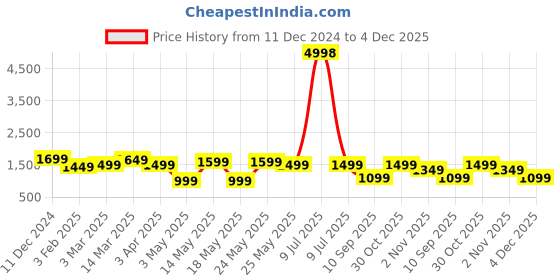 myntra.com OLIVE TREE Navy Blue & Blue Printed Traditional Wooden Rectangle Analogue Wall Clock olive tree Price History Graph from 11 Dec 2024 to 4 Dec 2025