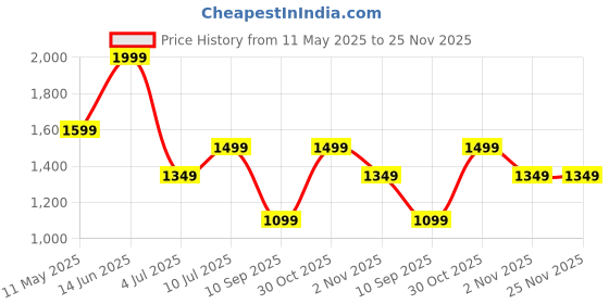 myntra.com OLIVE TREE Navy Blue & Brown Printed Wooden Wall Clock olive tree Price History Graph from 11 May 2025 to 24 Nov 2025