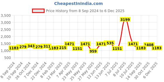 myntra.com OLIVE TREE Off White & Black 1 Piece Canvas Other Wall Paintings olive tree Price History Graph from 8 Sep 2024 to 4 Dec 2025