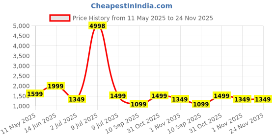 myntra.com OLIVE TREE Off White & Black Printed Wooden Contemporary Rectangle Shaped Wall Clock olive tree Price History Graph from 11 May 2025 to 24 Nov 2025