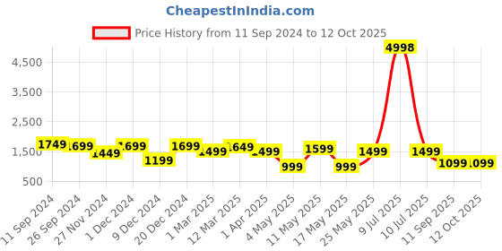 myntra.com OLIVE TREE Olive Tree Wooden Yellow & Orange Tic-Toc Movement Wall Clock olive tree Price History Graph from 11 Sep 2024 to 12 Oct 2025