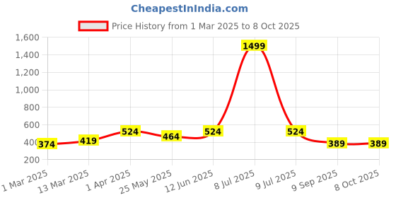 myntra.com olive tree OLIVE TREE5 Hooks Wooden Key Holder olive tree Price History Graph from 1 Mar 2025 to 8 Oct 2025