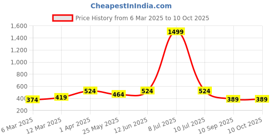 myntra.com olive tree OLIVE TREEBrown 5 Hooks Wooden Key Holder olive tree Price History Graph from 6 Mar 2025 to 9 Oct 2025