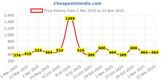 myntra.com olive tree OLIVE TREEBrown 5 Hooks Wooden Key Holder olive tree Price History Graph from 1 Mar 2025 to 22 Nov 2025