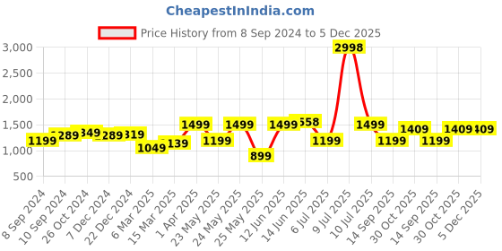 myntra.com OLIVE TREE Orange & Black Canvas Wall Art olive tree Price History Graph from 8 Sep 2024 to 5 Dec 2025
