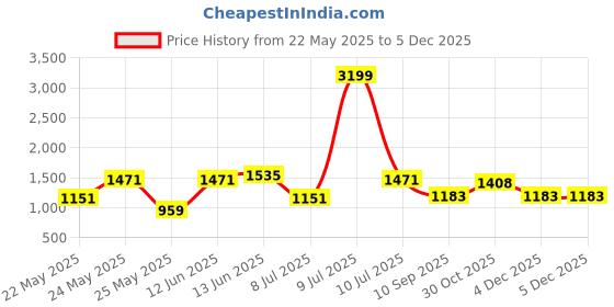 myntra.com OLIVE TREE Orange & Black Floral Canvas Wall Painting olive tree Price History Graph from 22 May 2025 to 4 Dec 2025