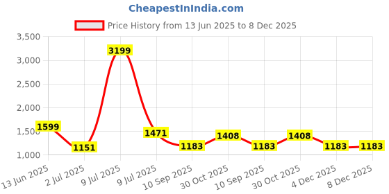 myntra.com OLIVE TREE Orange & Blue 1 Piece Canvas Religious Wall Paintings olive tree Price History Graph from 13 Jun 2025 to 8 Dec 2025