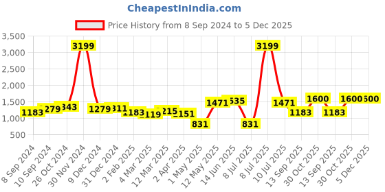 myntra.com OLIVE TREE Orange & Blue Abstract Wooden Framed Canvas Painting Wall Art olive tree Price History Graph from 8 Sep 2024 to 5 Dec 2025