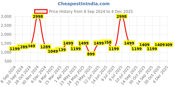 myntra.com OLIVE TREE Orange & Blue Canvas Religious Wall Art olive tree Price History Graph from 8 Sep 2024 to 4 Dec 2025