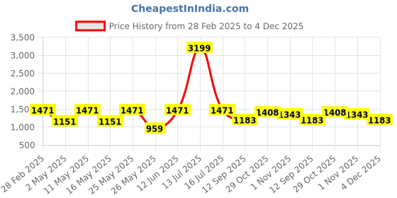myntra.com OLIVE TREE Orange & Blue Canvas Religious Wall Paintings olive tree Price History Graph from 28 Feb 2025 to 4 Dec 2025
