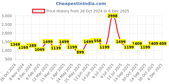 myntra.com OLIVE TREE Orange & Blue Cow Canvas Painting Wall Art olive tree Price History Graph from 26 Oct 2024 to 6 Dec 2025