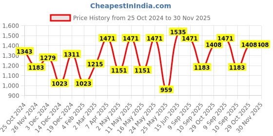 myntra.com OLIVE TREE Orange & Brown Floral And Botanical Canvas Wall Paintings olive tree Price History Graph from 25 Oct 2024 to 30 Nov 2025