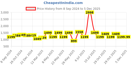 myntra.com OLIVE TREE Orange & Green Floral & Botanical Canvas Wall Art olive tree Price History Graph from 8 Sep 2024 to 5 Dec 2025
