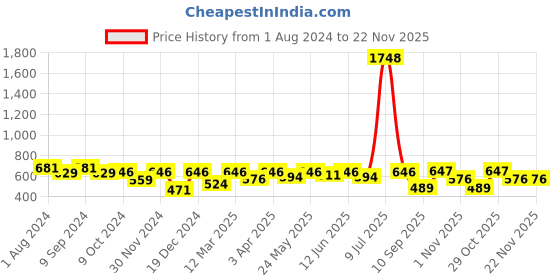 myntra.com OLIVE TREE Orange & Green Printed Analogue Contemporary Wall Clock olive tree Price History Graph from 1 Aug 2024 to 22 Nov 2025