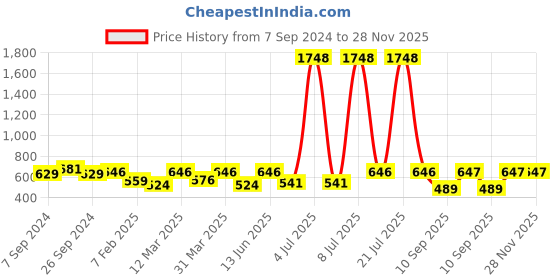 myntra.com OLIVE TREE Orange & Green Printed Traditional Wall Clock olive tree Price History Graph from 7 Sep 2024 to 27 Nov 2025
