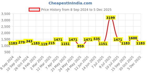 myntra.com OLIVE TREE Orange & Pink 1 Piece Religious Wall Art olive tree Price History Graph from 8 Sep 2024 to 5 Dec 2025