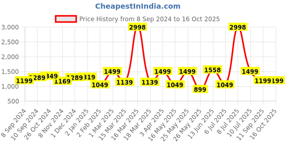 myntra.com OLIVE TREE Orange & Red Canvas Floral Wall Art olive tree Price History Graph from 8 Sep 2024 to 16 Oct 2025