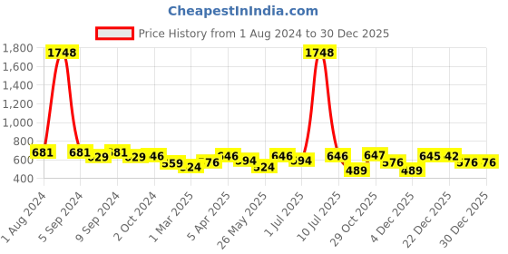 myntra.com OLIVE TREE Orange & White Contemporary Wall Clock olive tree Price History Graph from 1 Aug 2024 to 30 Dec 2025
