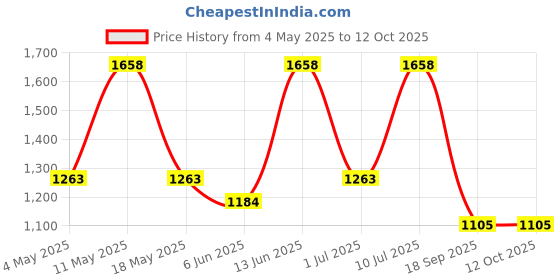 myntra.com OLIVE TREE Orange & White Traditional Wall Clock olive tree Price History Graph from 4 May 2025 to 10 Oct 2025