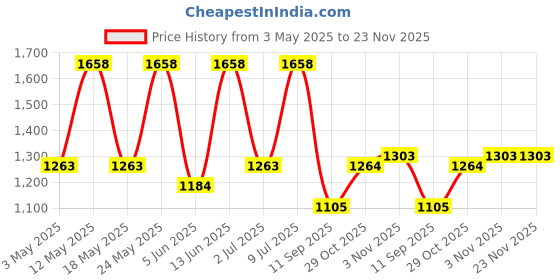 myntra.com OLIVE TREE Orange & White Traditional Wall Clock olive tree Price History Graph from 3 May 2025 to 22 Nov 2025
