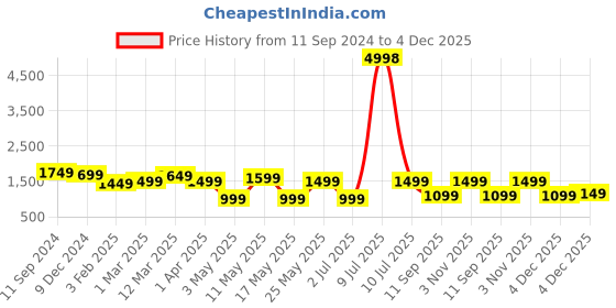 myntra.com OLIVE TREE Orange & Yellow Printed Contemporary Wooden Rectangle Analogue Wall Clock olive tree Price History Graph from 11 Sep 2024 to 4 Dec 2025