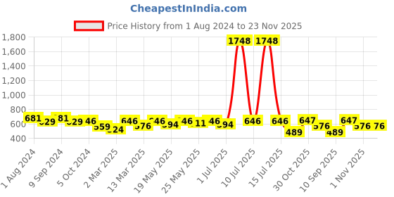 myntra.com OLIVE TREE Orange Printed Analogue Contemporary Wall Clock olive tree Price History Graph from 1 Aug 2024 to 23 Nov 2025