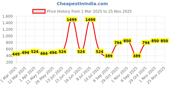 myntra.com OLIVE TREE Pack Of 4 Red & Pink Printed Wooden Wall Hangings olive tree Price History Graph from 1 Mar 2025 to 24 Nov 2025
