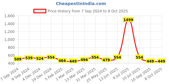 myntra.com OLIVE TREE Peach & White Printed Contemporary Round Table Clock olive tree Price History Graph from 7 Sep 2024 to 8 Oct 2025