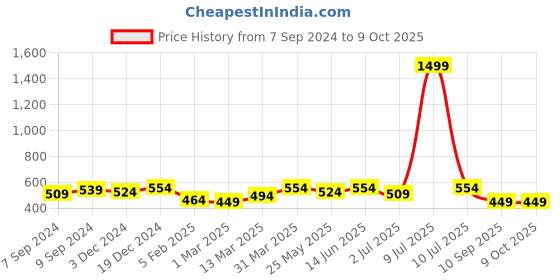 myntra.com OLIVE TREE Peach & White Printed Contemporary Round Table Clock olive tree Price History Graph from 7 Sep 2024 to 8 Oct 2025