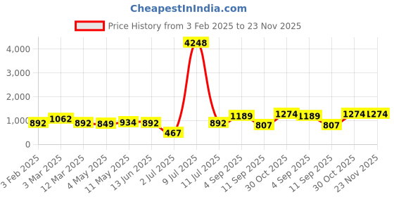 myntra.com OLIVE TREE Peach-Coloured & Beige Printed Analogue Contemporary Wall Clock olive tree Price History Graph from 3 Feb 2025 to 23 Nov 2025