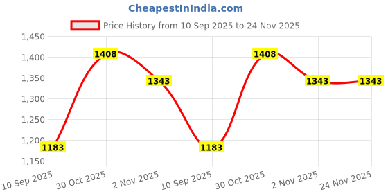 myntra.com OLIVE TREE Peach-Coloured & Black Canvas Floral and Botanical Wall Paintings olive tree Price History Graph from 10 Sep 2025 to 24 Nov 2025