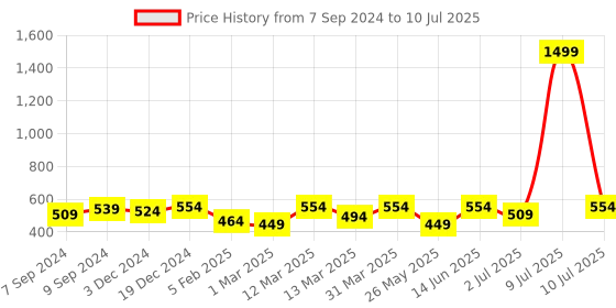 myntra.com OLIVE TREE Peach-Coloured & White Printed Contemporary Table Clock olive tree Price History Graph from 7 Sep 2024 to 10 Jul 2025