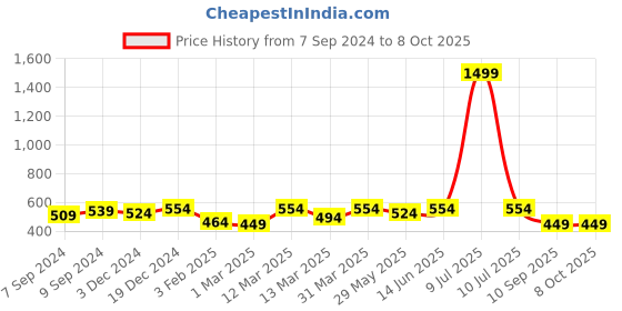 myntra.com OLIVE TREE Peach-Coloured & White Printed Contemporary Table Clock olive tree Price History Graph from 7 Sep 2024 to 8 Oct 2025