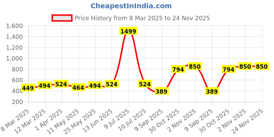 myntra.com OLIVE TREE Peach-Coloured Printed Wooden Wall Hanging olive tree Price History Graph from 8 Mar 2025 to 23 Nov 2025