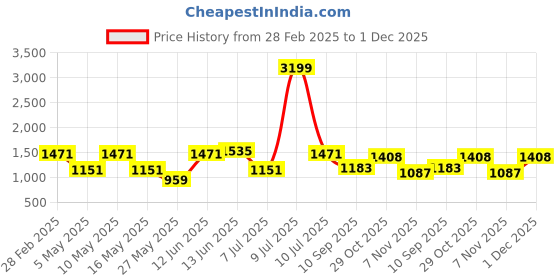 myntra.com OLIVE TREE Pink & Blue Lord Ganesha Canvas Painting Wall Art olive tree Price History Graph from 28 Feb 2025 to 1 Dec 2025