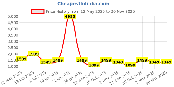 myntra.com OLIVE TREE Pink & Blue Printed Wooden Contemporary Rectangle Shaped Wall Clock olive tree Price History Graph from 12 May 2025 to 30 Nov 2025